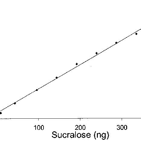 uv absorbance of sucralose